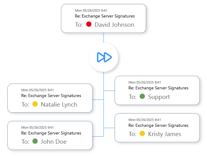 Przekierowywanie i przekazywanie wiadomości